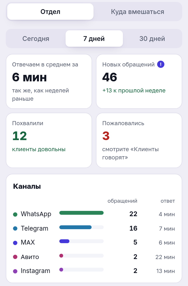 Дашборд КОРТ: панель отдела — среднее время ответа, новые обращения, отзывы клиентов и обращения по мессенджерам
