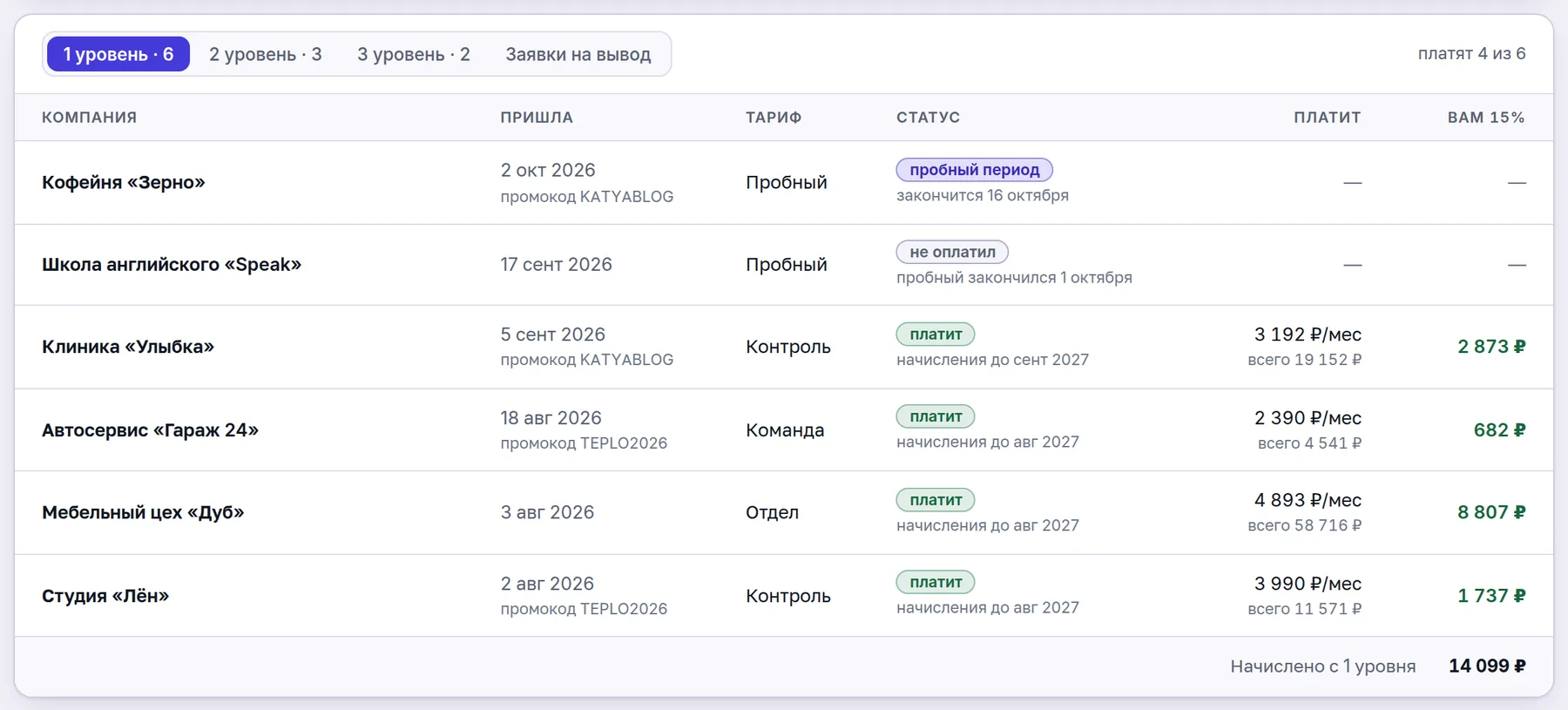 Клиенты первого уровня: компании, тарифы, статусы, оплата в месяц и доход партнёра с каждой