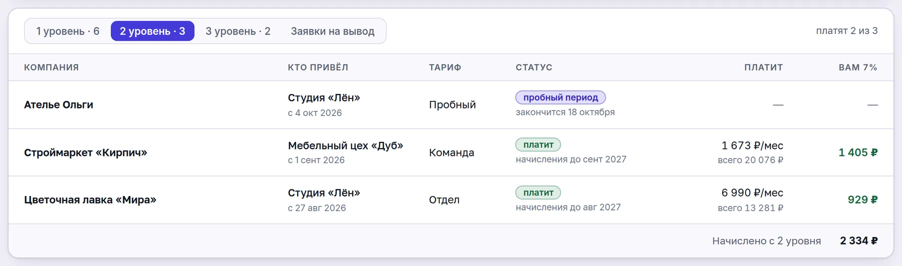 Клиенты второго уровня: кто их привёл, тариф, статус и 7% партнёра с их оплат